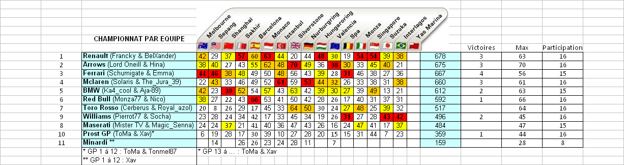 ★ PRONOSTIQUES 2009 ★ - Page 8 Classement-par-quipes.2-14474ed